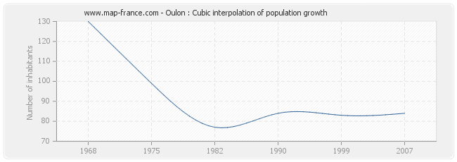 Oulon : Cubic interpolation of population growth