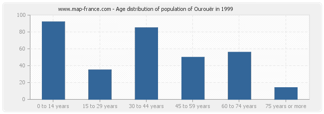 Age distribution of population of Ourouër in 1999