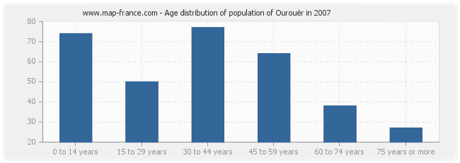 Age distribution of population of Ourouër in 2007