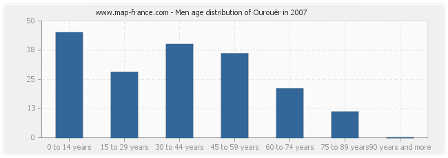 Men age distribution of Ourouër in 2007
