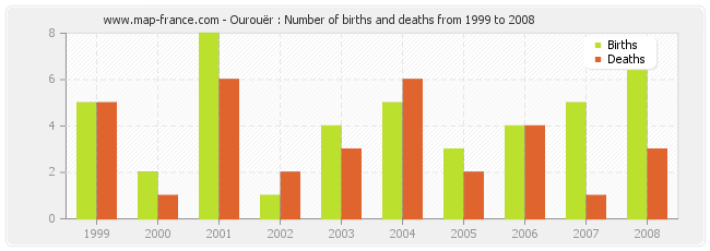 Ourouër : Number of births and deaths from 1999 to 2008