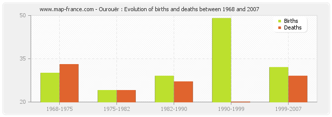 Ourouër : Evolution of births and deaths between 1968 and 2007