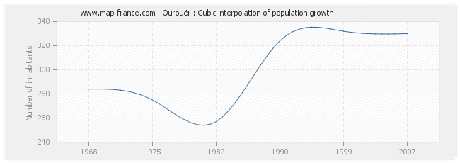 Ourouër : Cubic interpolation of population growth