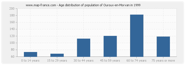Age distribution of population of Ouroux-en-Morvan in 1999