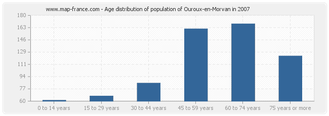 Age distribution of population of Ouroux-en-Morvan in 2007