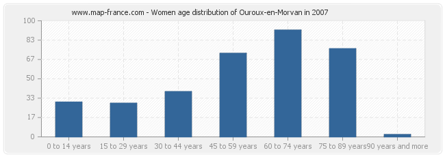 Women age distribution of Ouroux-en-Morvan in 2007