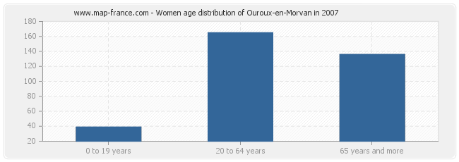 Women age distribution of Ouroux-en-Morvan in 2007