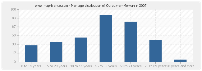 Men age distribution of Ouroux-en-Morvan in 2007
