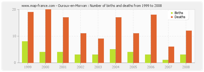 Ouroux-en-Morvan : Number of births and deaths from 1999 to 2008