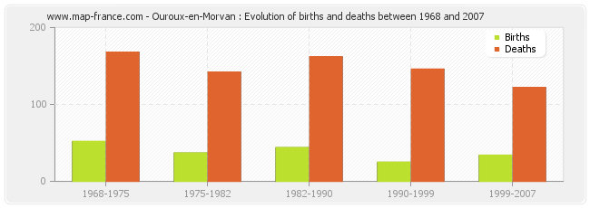 Ouroux-en-Morvan : Evolution of births and deaths between 1968 and 2007