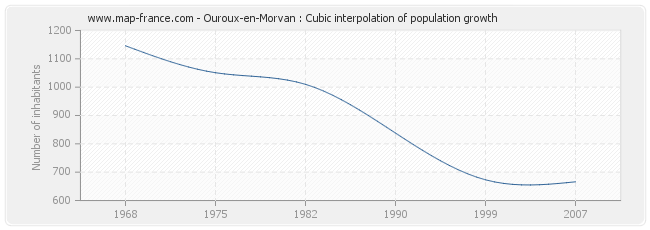 Ouroux-en-Morvan : Cubic interpolation of population growth