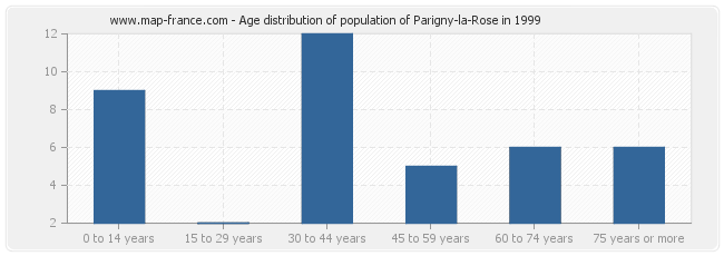 Age distribution of population of Parigny-la-Rose in 1999