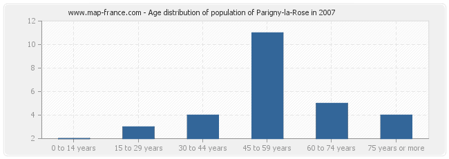 Age distribution of population of Parigny-la-Rose in 2007