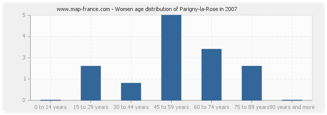 Women age distribution of Parigny-la-Rose in 2007