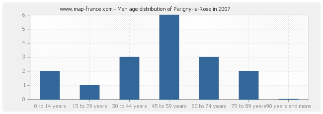 Men age distribution of Parigny-la-Rose in 2007