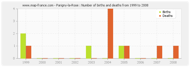 Parigny-la-Rose : Number of births and deaths from 1999 to 2008