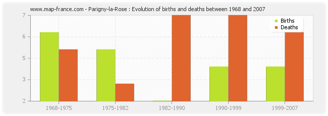 Parigny-la-Rose : Evolution of births and deaths between 1968 and 2007