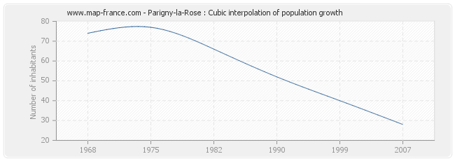 Parigny-la-Rose : Cubic interpolation of population growth