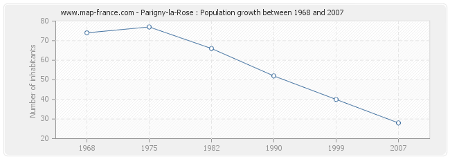 Population Parigny-la-Rose