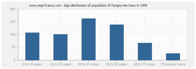 Age distribution of population of Parigny-les-Vaux in 1999