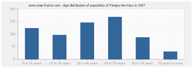 Age distribution of population of Parigny-les-Vaux in 2007