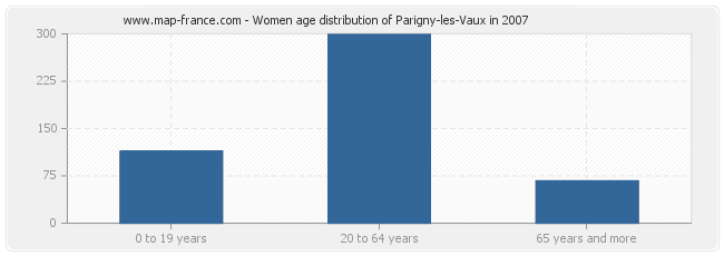 Women age distribution of Parigny-les-Vaux in 2007