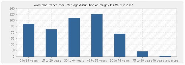 Men age distribution of Parigny-les-Vaux in 2007