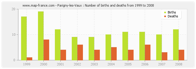 Parigny-les-Vaux : Number of births and deaths from 1999 to 2008