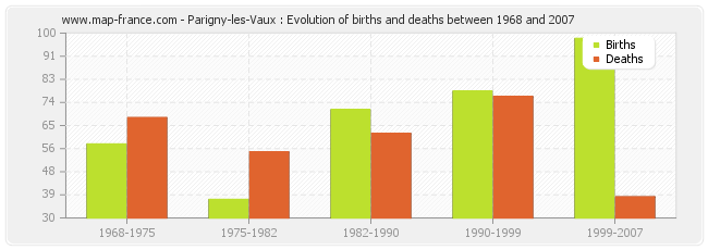 Parigny-les-Vaux : Evolution of births and deaths between 1968 and 2007