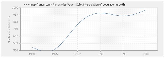 Parigny-les-Vaux : Cubic interpolation of population growth