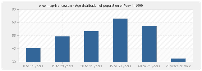 Age distribution of population of Pazy in 1999