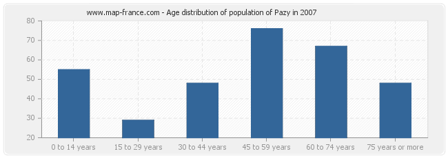 Age distribution of population of Pazy in 2007