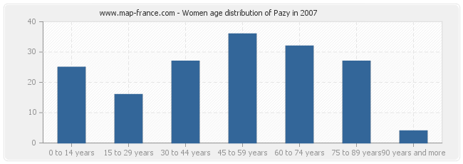 Women age distribution of Pazy in 2007