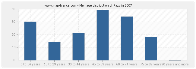 Men age distribution of Pazy in 2007