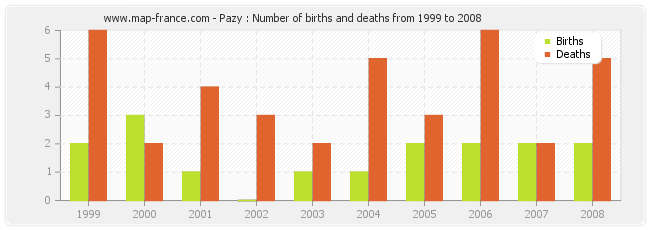 Pazy : Number of births and deaths from 1999 to 2008
