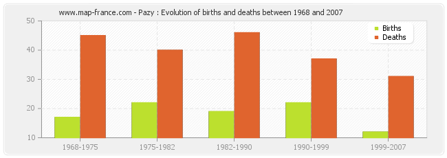 Pazy : Evolution of births and deaths between 1968 and 2007