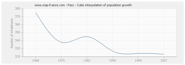 Pazy : Cubic interpolation of population growth