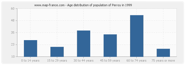 Age distribution of population of Perroy in 1999
