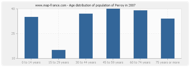 Age distribution of population of Perroy in 2007