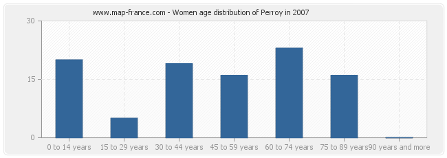 Women age distribution of Perroy in 2007
