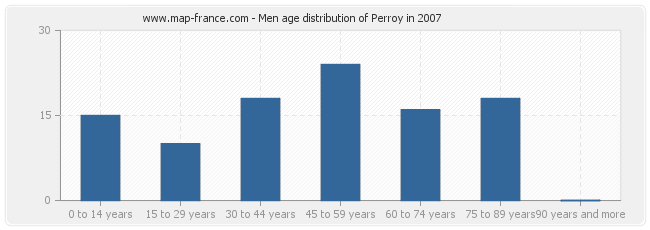 Men age distribution of Perroy in 2007