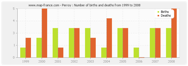 Perroy : Number of births and deaths from 1999 to 2008