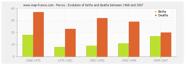 Perroy : Evolution of births and deaths between 1968 and 2007