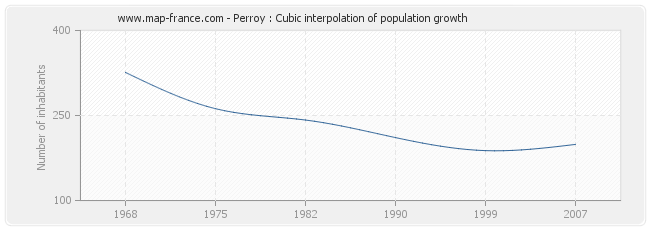 Perroy : Cubic interpolation of population growth
