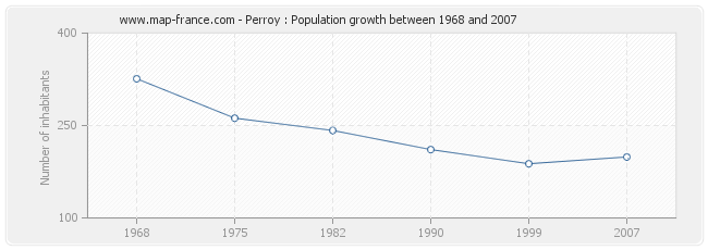 Population Perroy