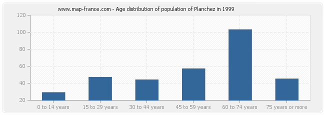 Age distribution of population of Planchez in 1999