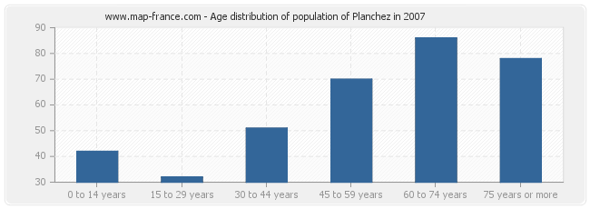 Age distribution of population of Planchez in 2007