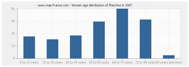Women age distribution of Planchez in 2007