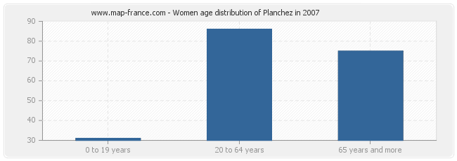 Women age distribution of Planchez in 2007