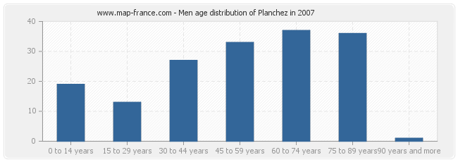 Men age distribution of Planchez in 2007